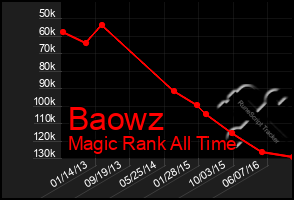 Total Graph of Baowz