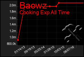 Total Graph of Baowz