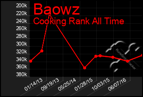 Total Graph of Baowz