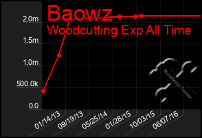 Total Graph of Baowz