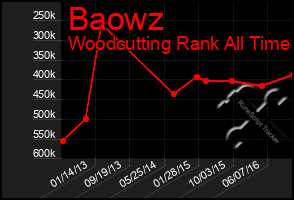 Total Graph of Baowz