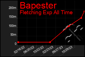 Total Graph of Bapester