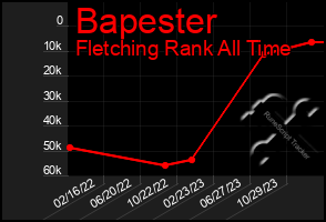 Total Graph of Bapester