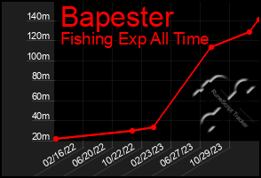 Total Graph of Bapester