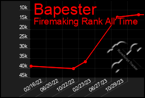 Total Graph of Bapester