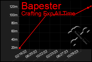 Total Graph of Bapester