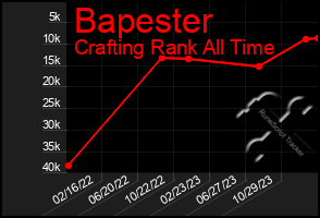 Total Graph of Bapester