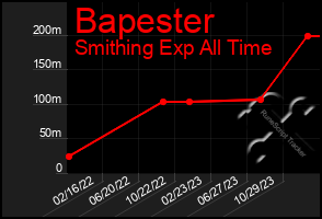 Total Graph of Bapester