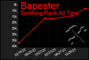 Total Graph of Bapester