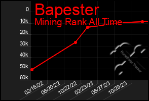 Total Graph of Bapester