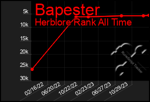 Total Graph of Bapester