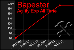 Total Graph of Bapester