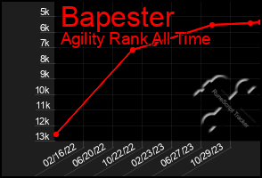 Total Graph of Bapester