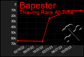 Total Graph of Bapester