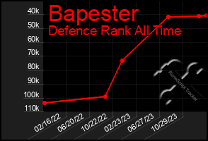 Total Graph of Bapester