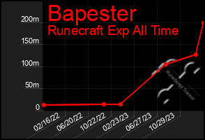 Total Graph of Bapester