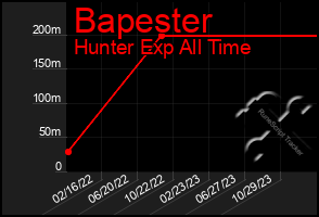 Total Graph of Bapester