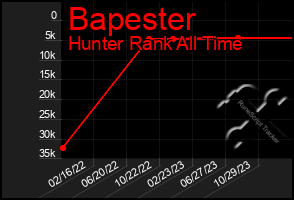 Total Graph of Bapester