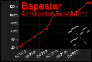 Total Graph of Bapester