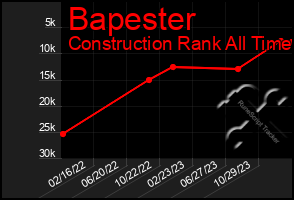 Total Graph of Bapester