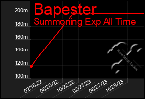 Total Graph of Bapester