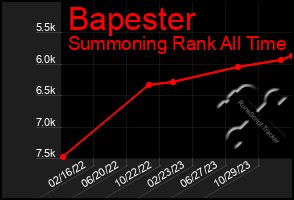 Total Graph of Bapester