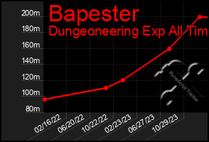 Total Graph of Bapester