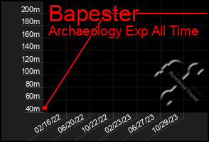 Total Graph of Bapester