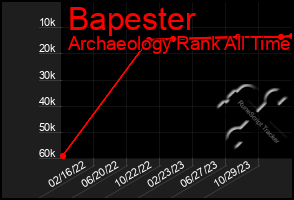 Total Graph of Bapester