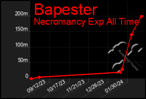 Total Graph of Bapester