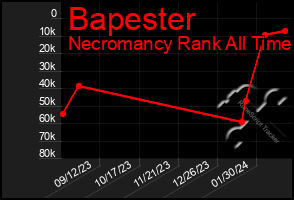 Total Graph of Bapester