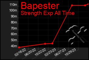 Total Graph of Bapester