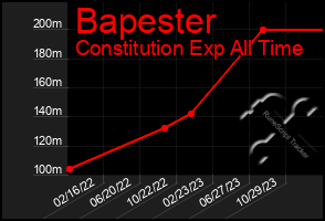 Total Graph of Bapester