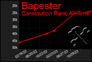 Total Graph of Bapester