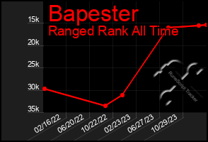 Total Graph of Bapester