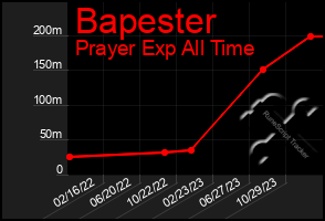 Total Graph of Bapester