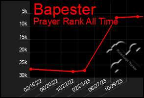 Total Graph of Bapester