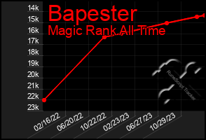 Total Graph of Bapester