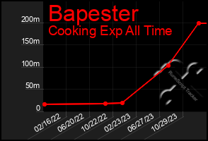 Total Graph of Bapester