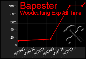 Total Graph of Bapester