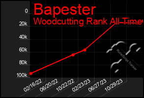 Total Graph of Bapester