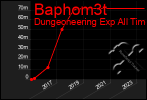 Total Graph of Baphom3t
