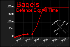 Total Graph of Baqels