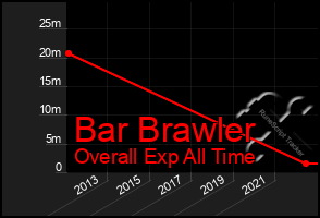 Total Graph of Bar Brawler