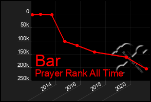 Total Graph of Bar