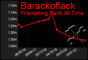 Total Graph of Barackoflack