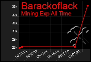 Total Graph of Barackoflack