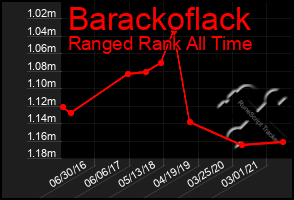 Total Graph of Barackoflack