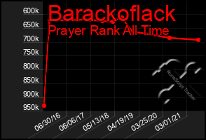 Total Graph of Barackoflack