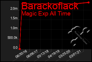 Total Graph of Barackoflack